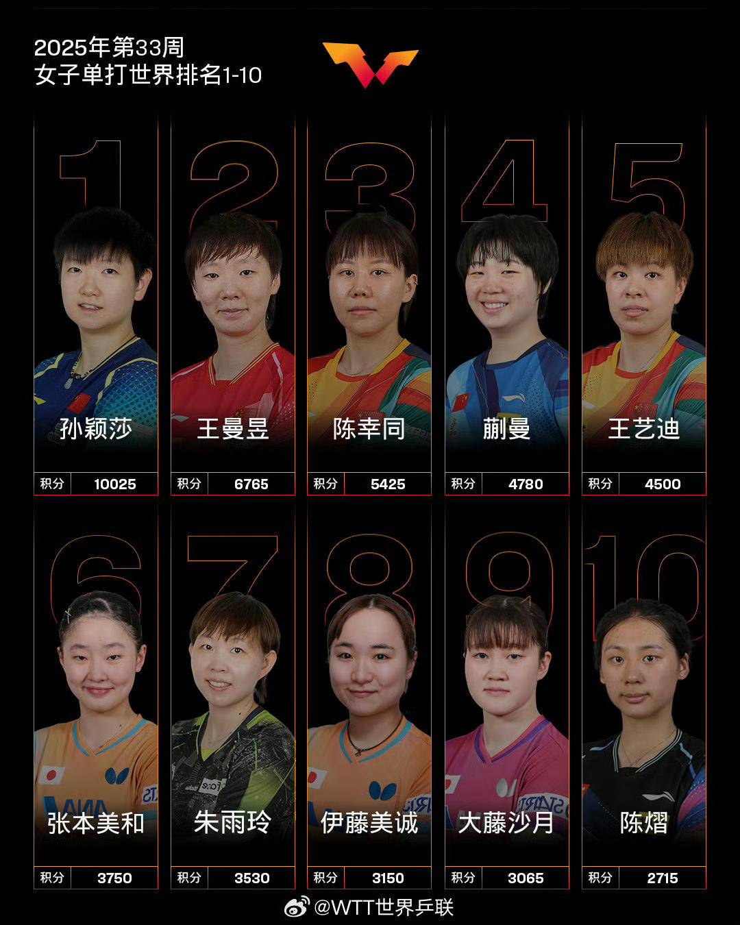 WTT世界