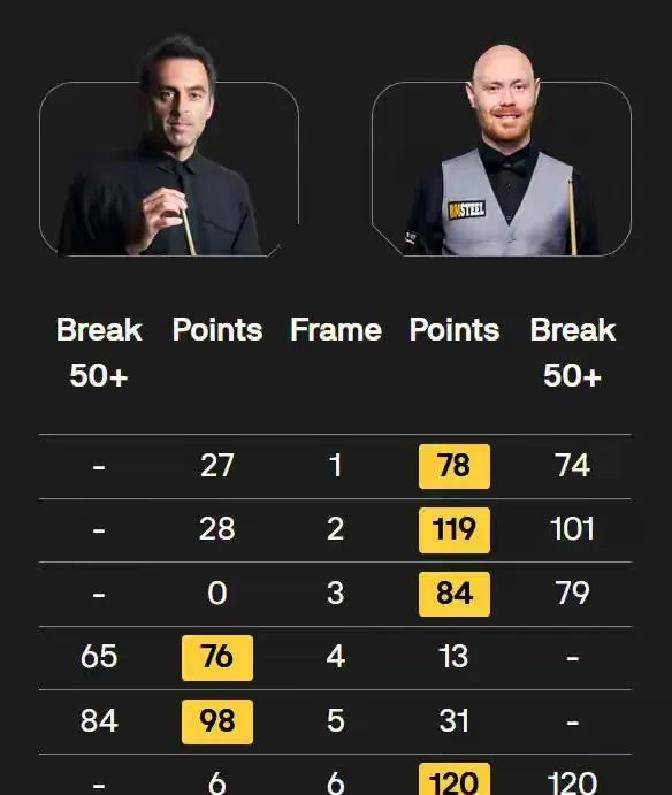 比分定在了, 可他太紧张, 决胜局还占